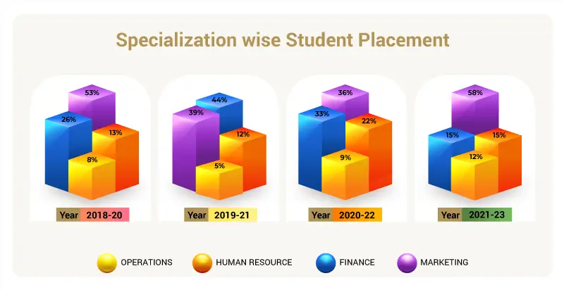 Student-Placed-in-Specializations